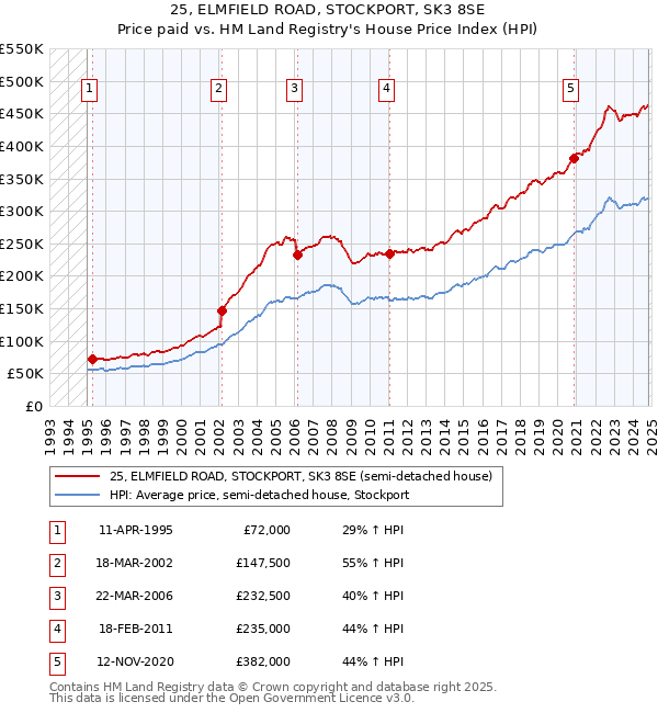 25, ELMFIELD ROAD, STOCKPORT, SK3 8SE: Price paid vs HM Land Registry's House Price Index