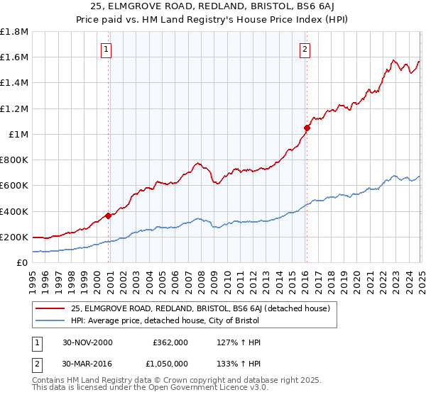 25, ELMGROVE ROAD, REDLAND, BRISTOL, BS6 6AJ: Price paid vs HM Land Registry's House Price Index