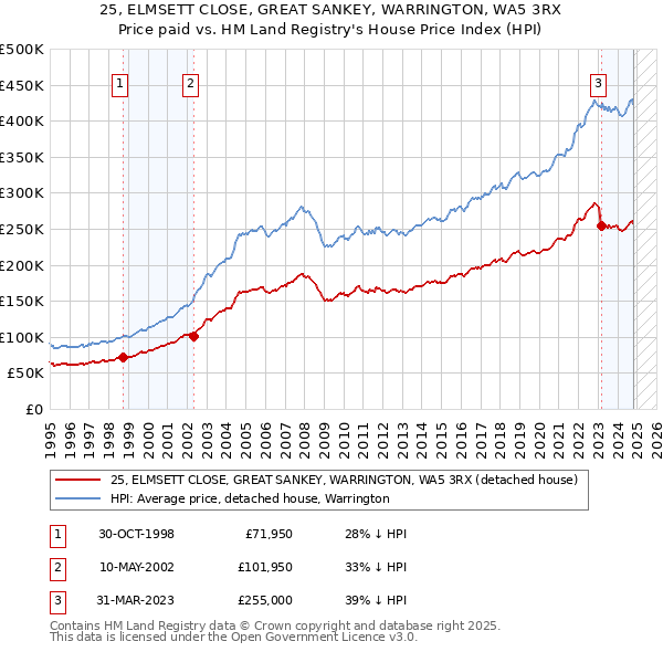 25, ELMSETT CLOSE, GREAT SANKEY, WARRINGTON, WA5 3RX: Price paid vs HM Land Registry's House Price Index