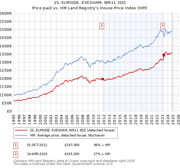 25, ELMSIDE, EVESHAM, WR11 3DZ: Price paid vs HM Land Registry's House Price Index