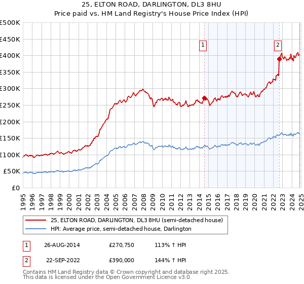 25, ELTON ROAD, DARLINGTON, DL3 8HU: Price paid vs HM Land Registry's House Price Index