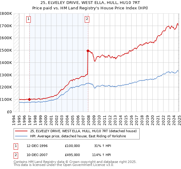 25, ELVELEY DRIVE, WEST ELLA, HULL, HU10 7RT: Price paid vs HM Land Registry's House Price Index