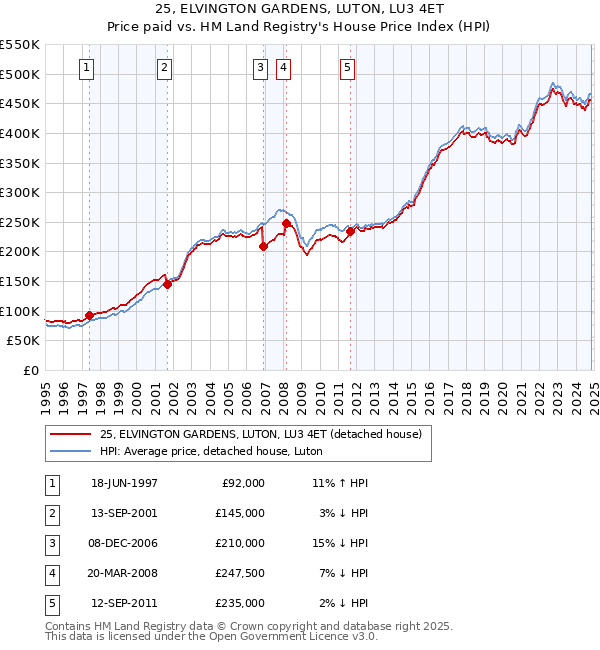 25, ELVINGTON GARDENS, LUTON, LU3 4ET: Price paid vs HM Land Registry's House Price Index