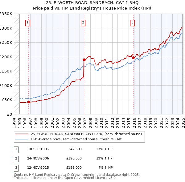 25, ELWORTH ROAD, SANDBACH, CW11 3HQ: Price paid vs HM Land Registry's House Price Index