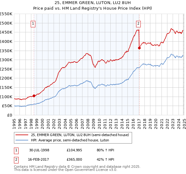 25, EMMER GREEN, LUTON, LU2 8UH: Price paid vs HM Land Registry's House Price Index