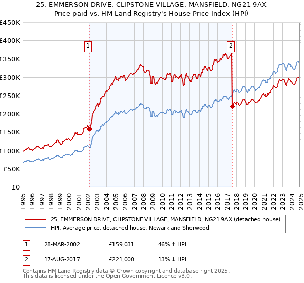 25, EMMERSON DRIVE, CLIPSTONE VILLAGE, MANSFIELD, NG21 9AX: Price paid vs HM Land Registry's House Price Index