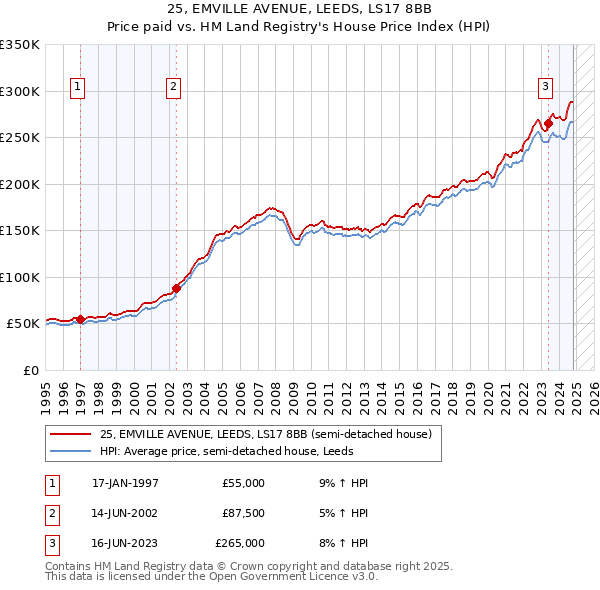 25, EMVILLE AVENUE, LEEDS, LS17 8BB: Price paid vs HM Land Registry's House Price Index