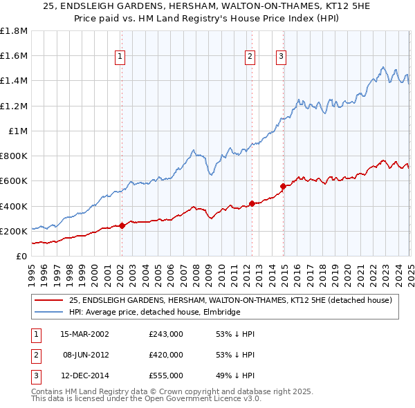 25, ENDSLEIGH GARDENS, HERSHAM, WALTON-ON-THAMES, KT12 5HE: Price paid vs HM Land Registry's House Price Index