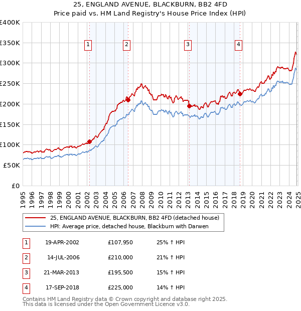 25, ENGLAND AVENUE, BLACKBURN, BB2 4FD: Price paid vs HM Land Registry's House Price Index