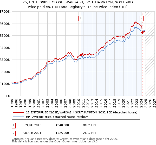 25, ENTERPRISE CLOSE, WARSASH, SOUTHAMPTON, SO31 9BD: Price paid vs HM Land Registry's House Price Index