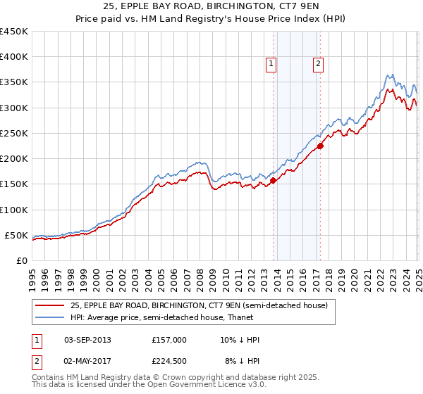 25, EPPLE BAY ROAD, BIRCHINGTON, CT7 9EN: Price paid vs HM Land Registry's House Price Index