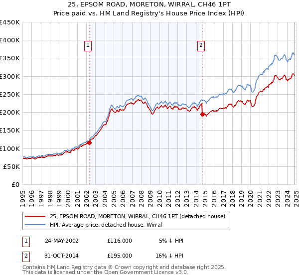 25, EPSOM ROAD, MORETON, WIRRAL, CH46 1PT: Price paid vs HM Land Registry's House Price Index