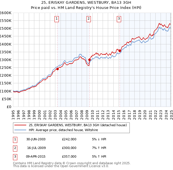 25, ERISKAY GARDENS, WESTBURY, BA13 3GH: Price paid vs HM Land Registry's House Price Index