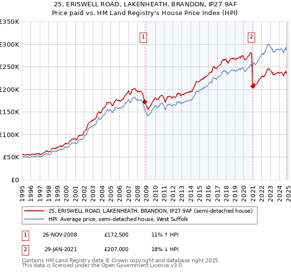 25, ERISWELL ROAD, LAKENHEATH, BRANDON, IP27 9AF: Price paid vs HM Land Registry's House Price Index