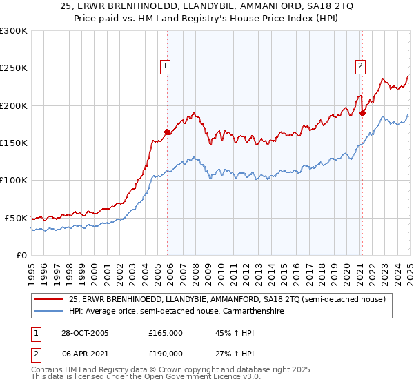 25, ERWR BRENHINOEDD, LLANDYBIE, AMMANFORD, SA18 2TQ: Price paid vs HM Land Registry's House Price Index