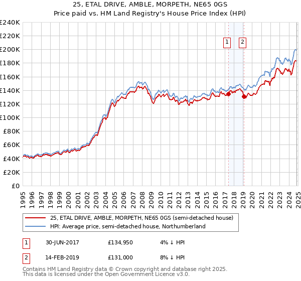 25, ETAL DRIVE, AMBLE, MORPETH, NE65 0GS: Price paid vs HM Land Registry's House Price Index