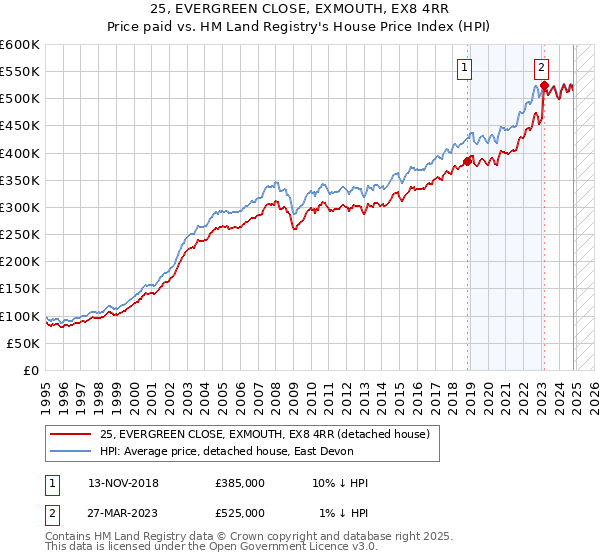 25, EVERGREEN CLOSE, EXMOUTH, EX8 4RR: Price paid vs HM Land Registry's House Price Index