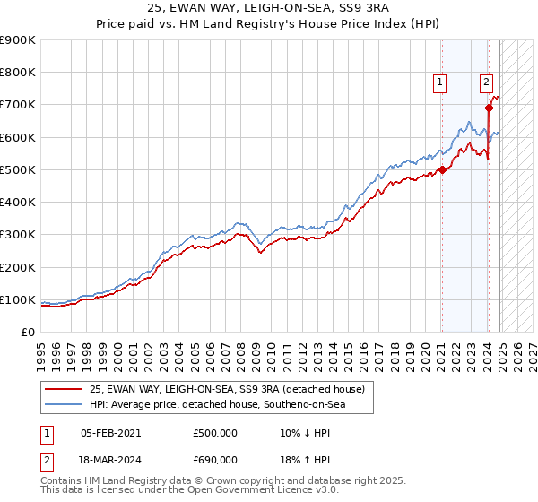 25, EWAN WAY, LEIGH-ON-SEA, SS9 3RA: Price paid vs HM Land Registry's House Price Index