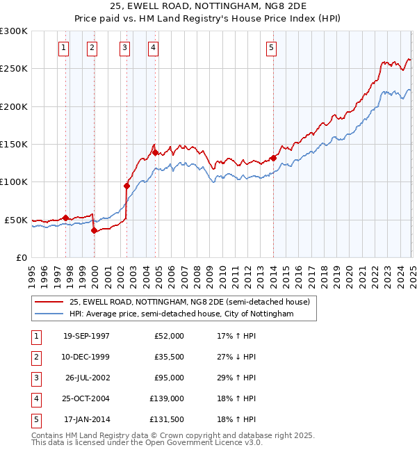 25, EWELL ROAD, NOTTINGHAM, NG8 2DE: Price paid vs HM Land Registry's House Price Index