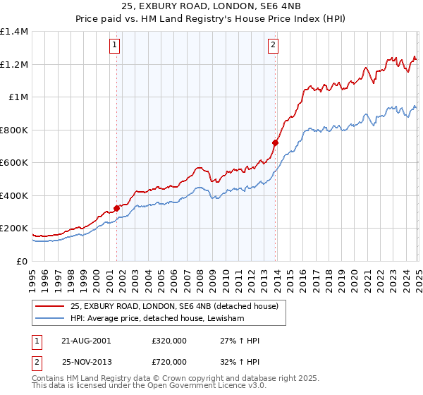 25, EXBURY ROAD, LONDON, SE6 4NB: Price paid vs HM Land Registry's House Price Index