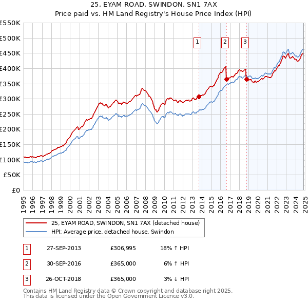 25, EYAM ROAD, SWINDON, SN1 7AX: Price paid vs HM Land Registry's House Price Index