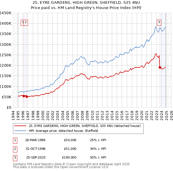 25, EYRE GARDENS, HIGH GREEN, SHEFFIELD, S35 4NU: Price paid vs HM Land Registry's House Price Index