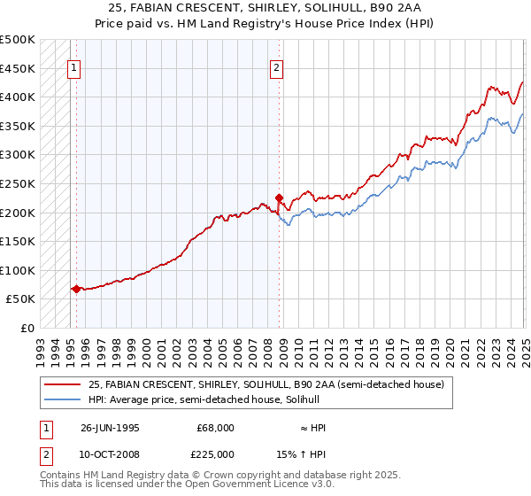 25, FABIAN CRESCENT, SHIRLEY, SOLIHULL, B90 2AA: Price paid vs HM Land Registry's House Price Index