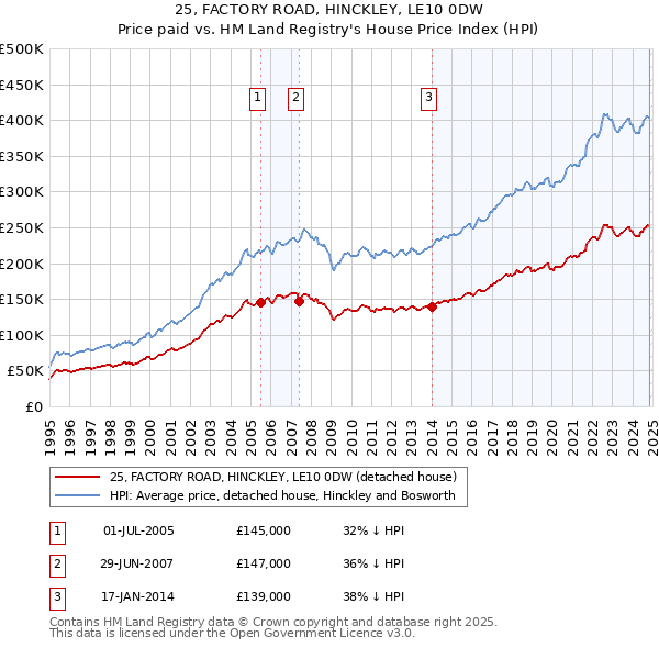 25, FACTORY ROAD, HINCKLEY, LE10 0DW: Price paid vs HM Land Registry's House Price Index