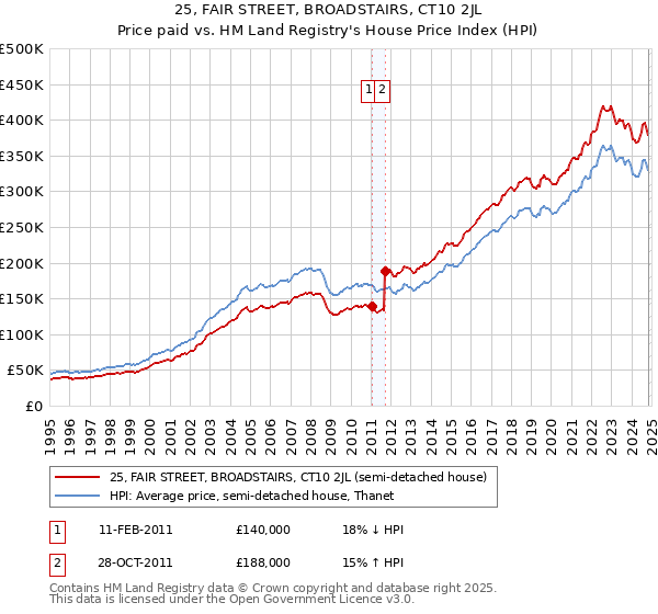 25, FAIR STREET, BROADSTAIRS, CT10 2JL: Price paid vs HM Land Registry's House Price Index