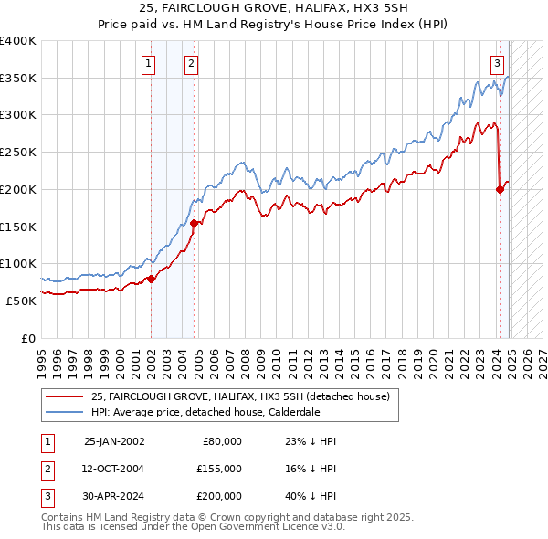 25, FAIRCLOUGH GROVE, HALIFAX, HX3 5SH: Price paid vs HM Land Registry's House Price Index