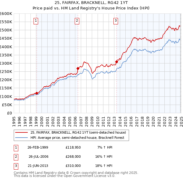 25, FAIRFAX, BRACKNELL, RG42 1YT: Price paid vs HM Land Registry's House Price Index