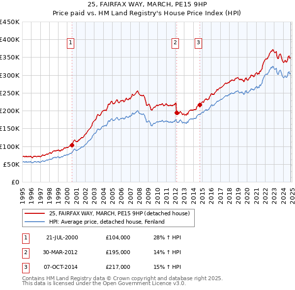 25, FAIRFAX WAY, MARCH, PE15 9HP: Price paid vs HM Land Registry's House Price Index