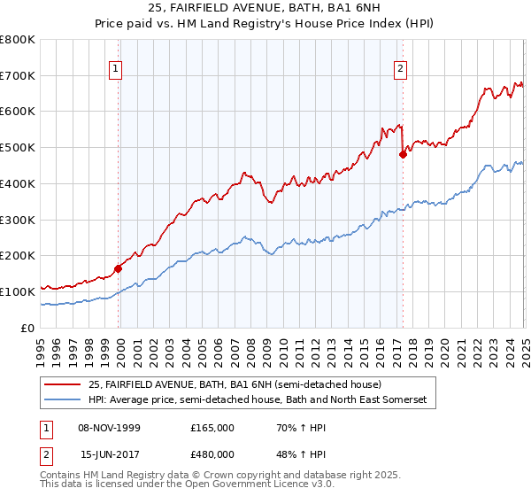 25, FAIRFIELD AVENUE, BATH, BA1 6NH: Price paid vs HM Land Registry's House Price Index