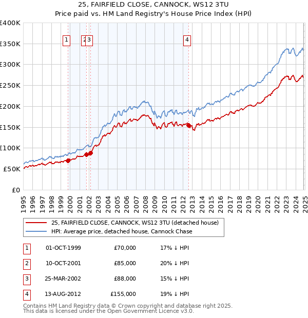 25, FAIRFIELD CLOSE, CANNOCK, WS12 3TU: Price paid vs HM Land Registry's House Price Index