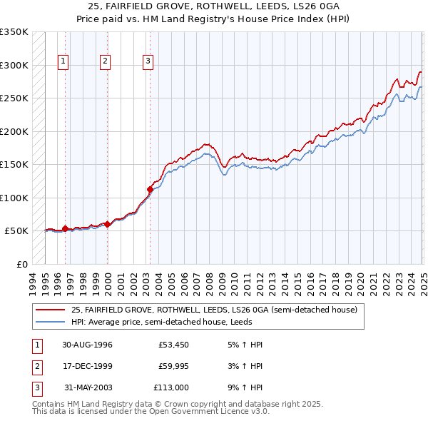 25, FAIRFIELD GROVE, ROTHWELL, LEEDS, LS26 0GA: Price paid vs HM Land Registry's House Price Index