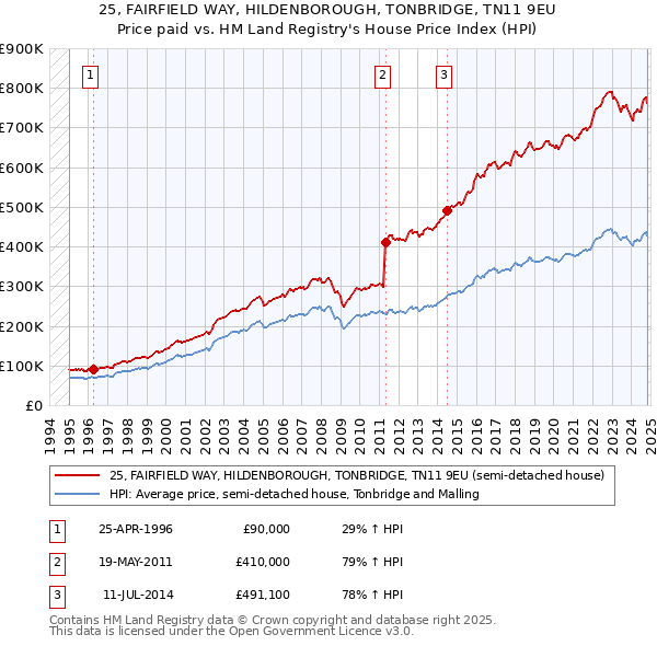 25, FAIRFIELD WAY, HILDENBOROUGH, TONBRIDGE, TN11 9EU: Price paid vs HM Land Registry's House Price Index