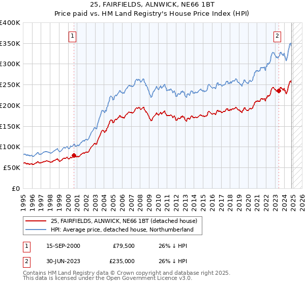 25, FAIRFIELDS, ALNWICK, NE66 1BT: Price paid vs HM Land Registry's House Price Index