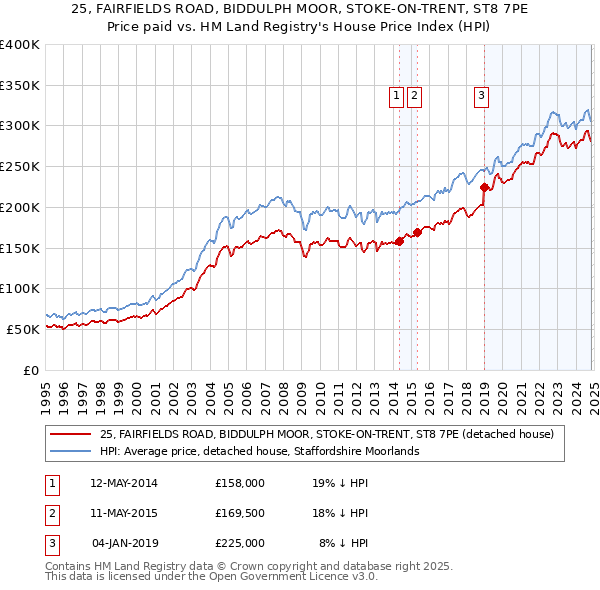 25, FAIRFIELDS ROAD, BIDDULPH MOOR, STOKE-ON-TRENT, ST8 7PE: Price paid vs HM Land Registry's House Price Index