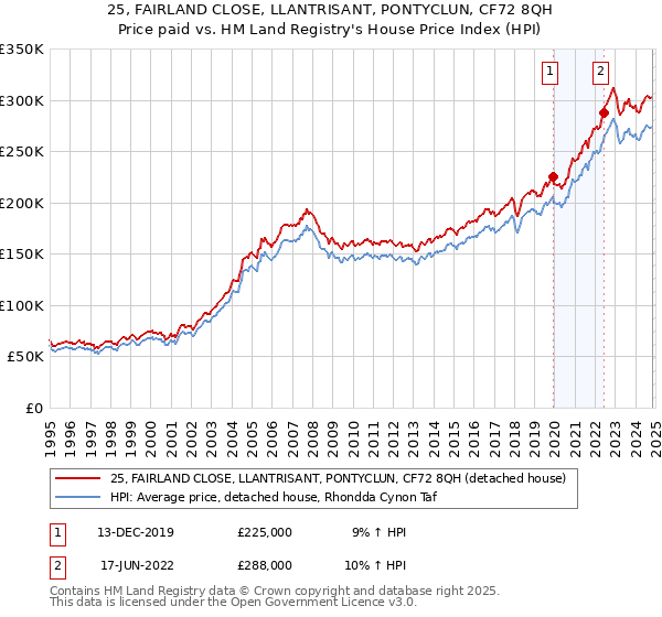 25, FAIRLAND CLOSE, LLANTRISANT, PONTYCLUN, CF72 8QH: Price paid vs HM Land Registry's House Price Index