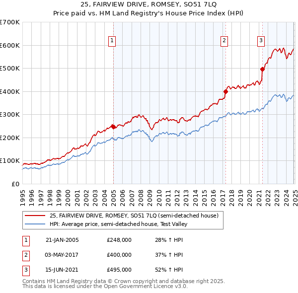 25, FAIRVIEW DRIVE, ROMSEY, SO51 7LQ: Price paid vs HM Land Registry's House Price Index