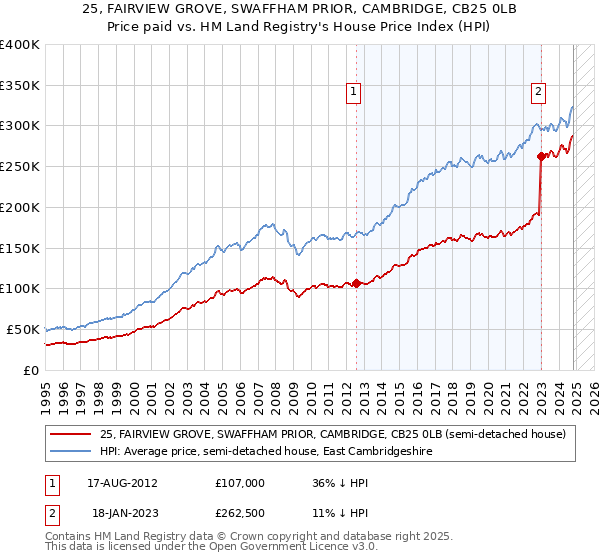 25, FAIRVIEW GROVE, SWAFFHAM PRIOR, CAMBRIDGE, CB25 0LB: Price paid vs HM Land Registry's House Price Index