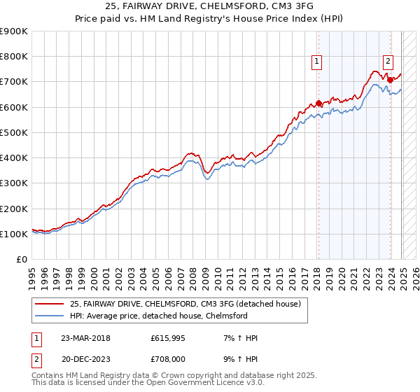 25, FAIRWAY DRIVE, CHELMSFORD, CM3 3FG: Price paid vs HM Land Registry's House Price Index