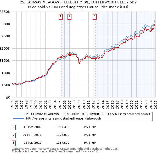 25, FAIRWAY MEADOWS, ULLESTHORPE, LUTTERWORTH, LE17 5DY: Price paid vs HM Land Registry's House Price Index