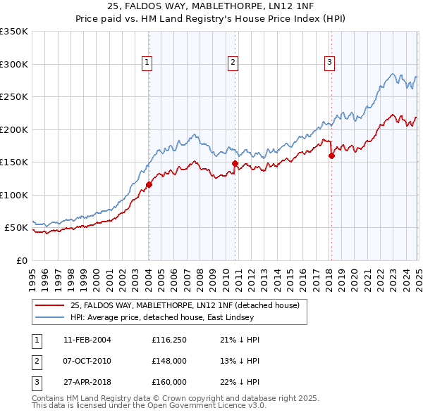 25, FALDOS WAY, MABLETHORPE, LN12 1NF: Price paid vs HM Land Registry's House Price Index