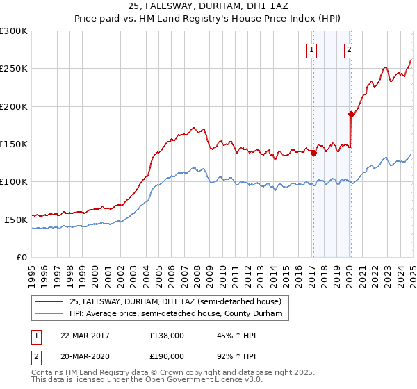 25, FALLSWAY, DURHAM, DH1 1AZ: Price paid vs HM Land Registry's House Price Index