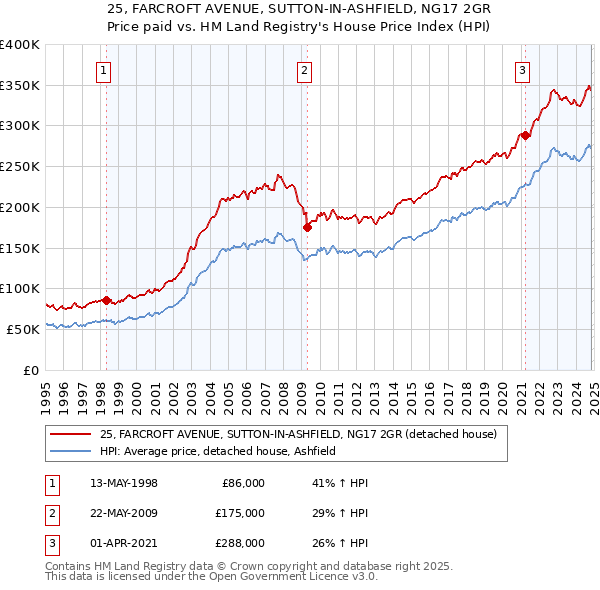 25, FARCROFT AVENUE, SUTTON-IN-ASHFIELD, NG17 2GR: Price paid vs HM Land Registry's House Price Index