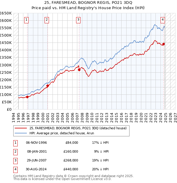 25, FARESMEAD, BOGNOR REGIS, PO21 3DQ: Price paid vs HM Land Registry's House Price Index