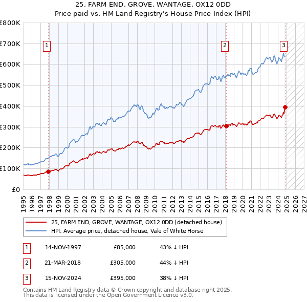 25, FARM END, GROVE, WANTAGE, OX12 0DD: Price paid vs HM Land Registry's House Price Index