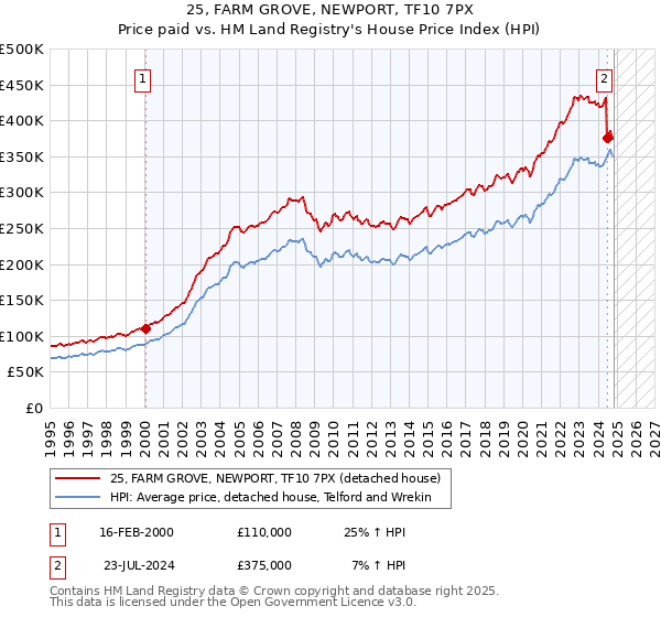 25, FARM GROVE, NEWPORT, TF10 7PX: Price paid vs HM Land Registry's House Price Index