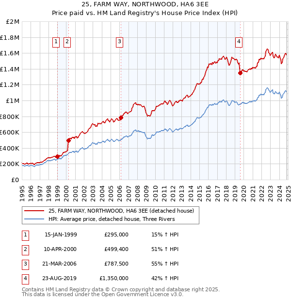 25, FARM WAY, NORTHWOOD, HA6 3EE: Price paid vs HM Land Registry's House Price Index